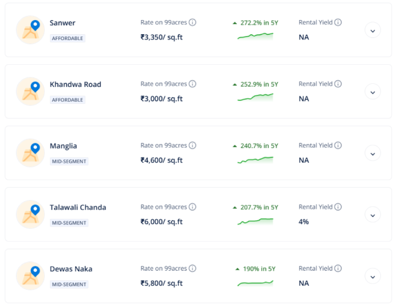 Indore property rates and price trends